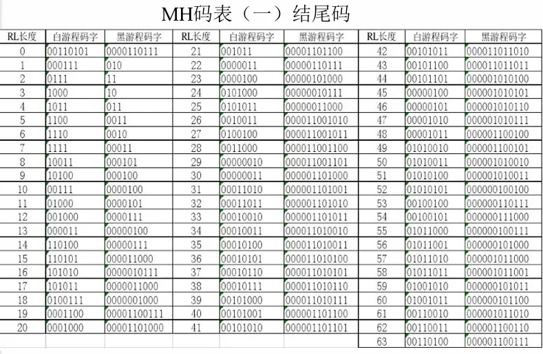 结尾码码表