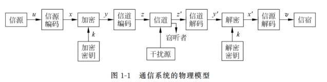 通信系统模型
