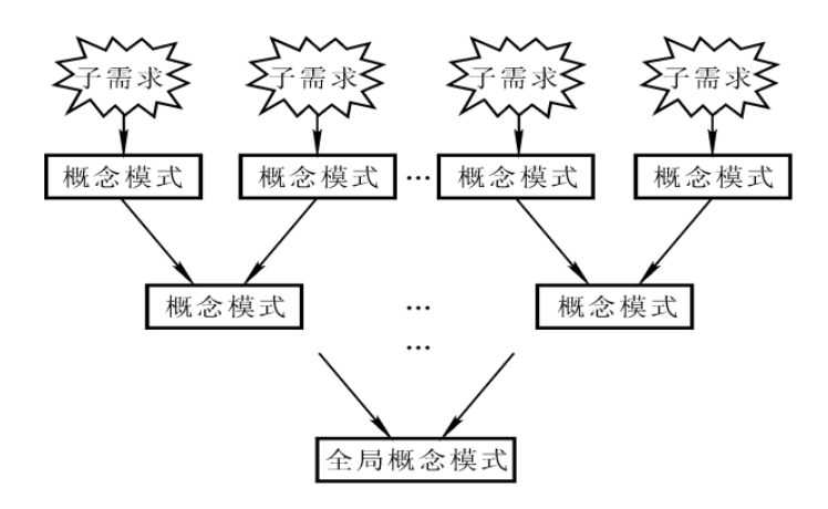 自底向上