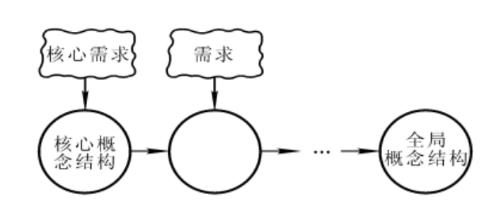 逐步扩张