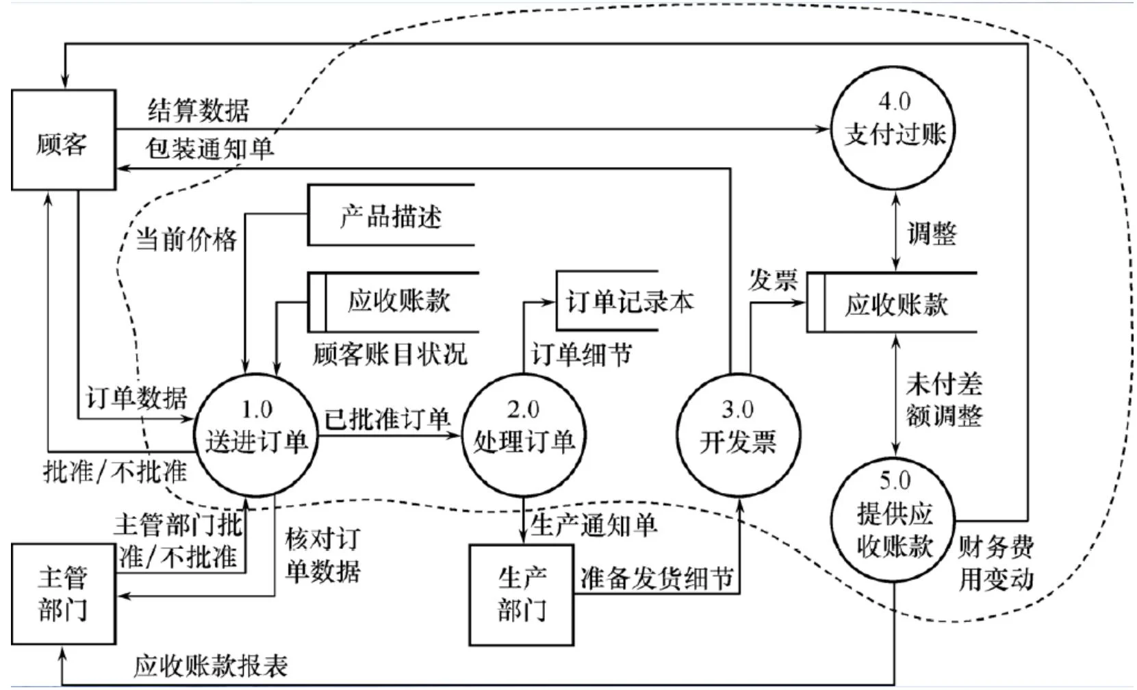 第一层数据流图