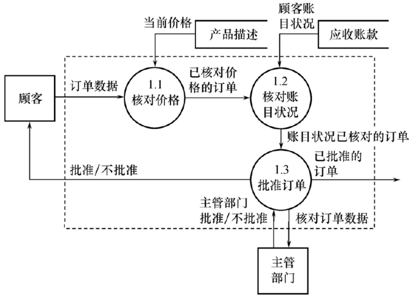 接收订单