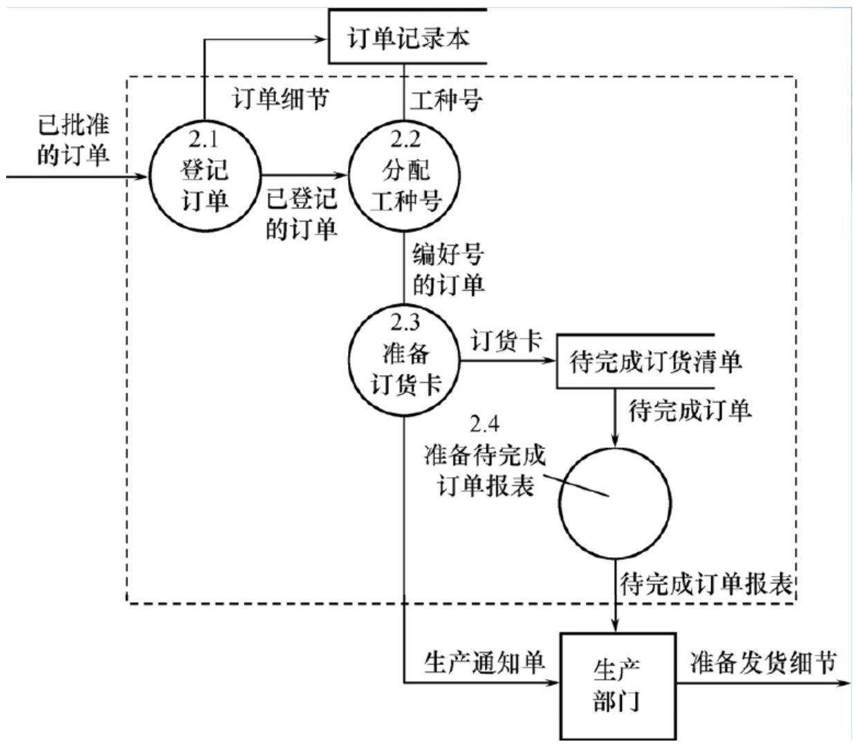 处理订单