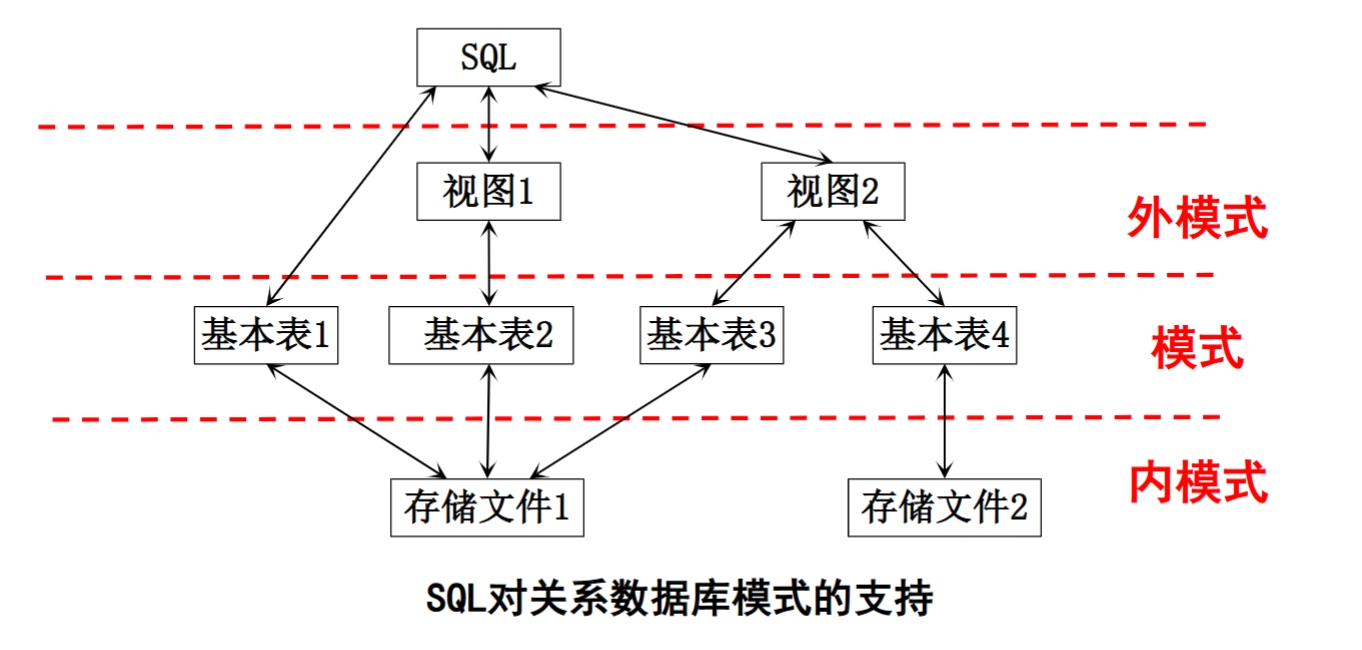 SQL 对关系数据库模式的支持