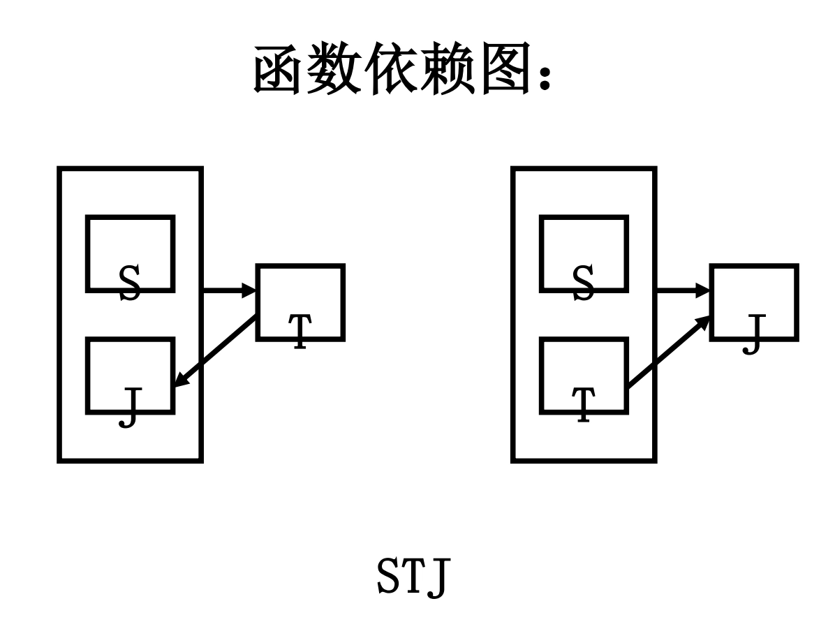 函数依赖图