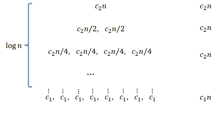 Recurrence tree