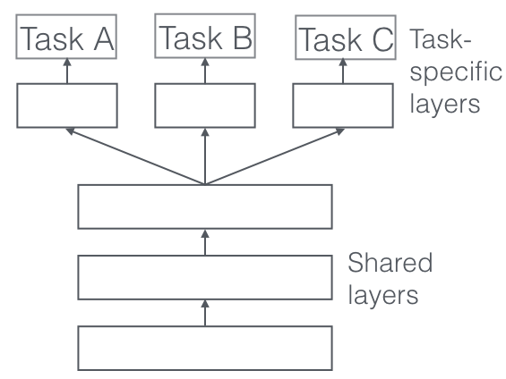 Hard Parameter Sharing