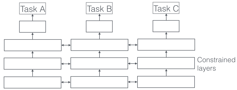 Soft Parameter Sharing