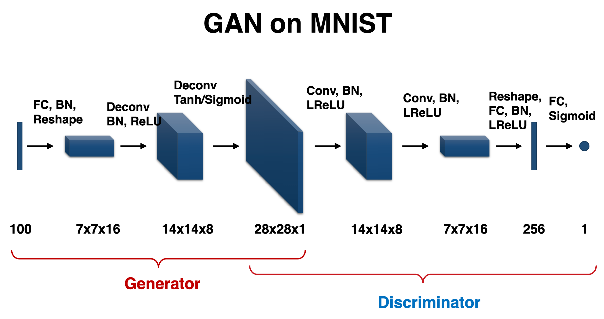 以 MNIST 为例