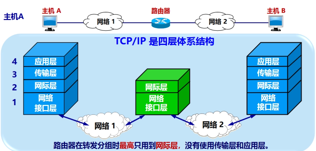 TCP/IP 的体系结构