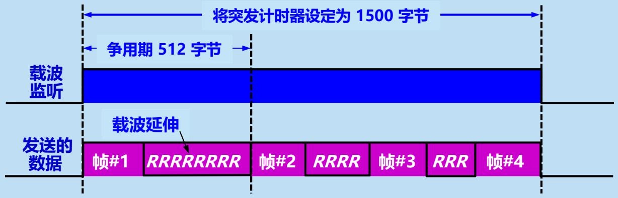 分组突发