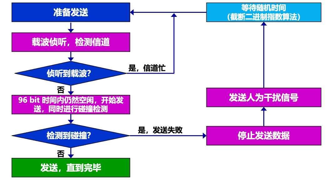CSMA/CD 协议工作流程
