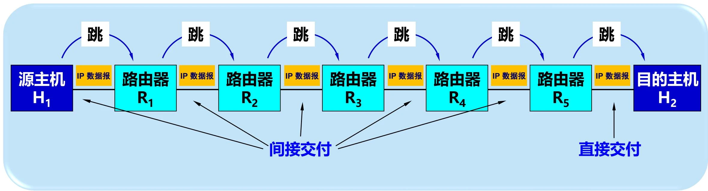 分组传输路径