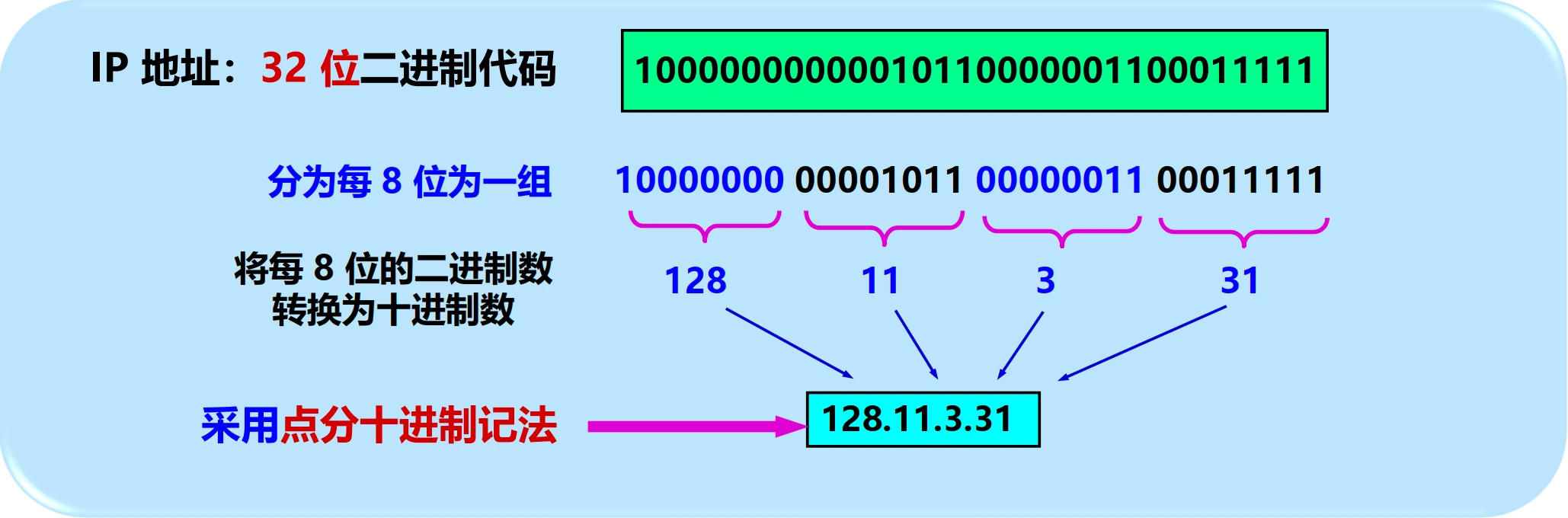 IP 地址