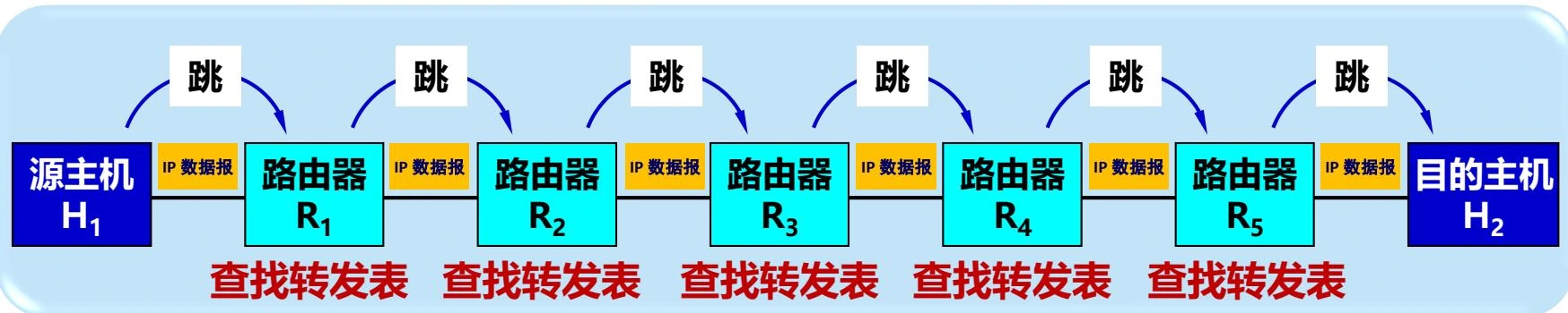 分组在互联网中是逐跳转发的