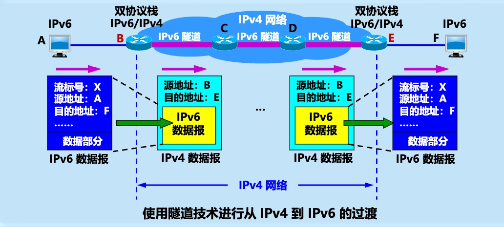 使用隧道技术进行从 IPv4 到 IPv6 的过渡