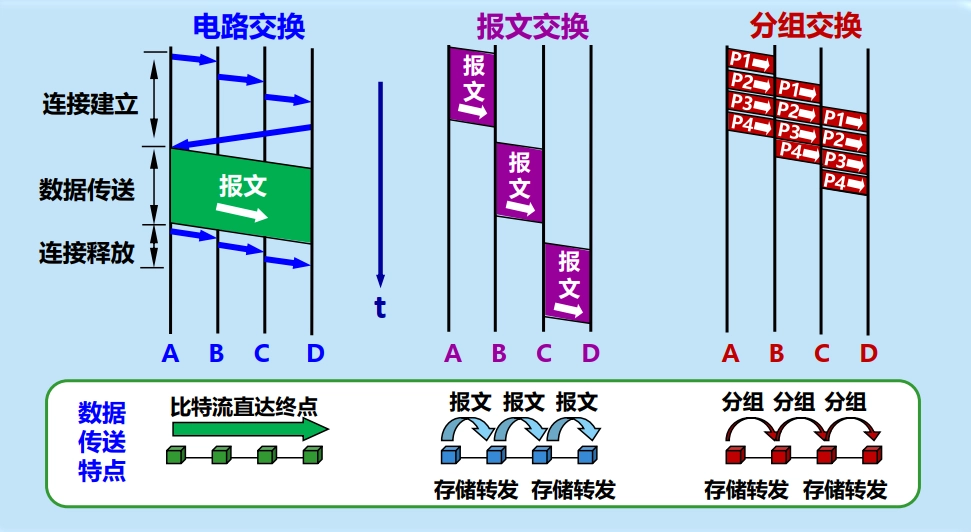 三种交换方式的对比