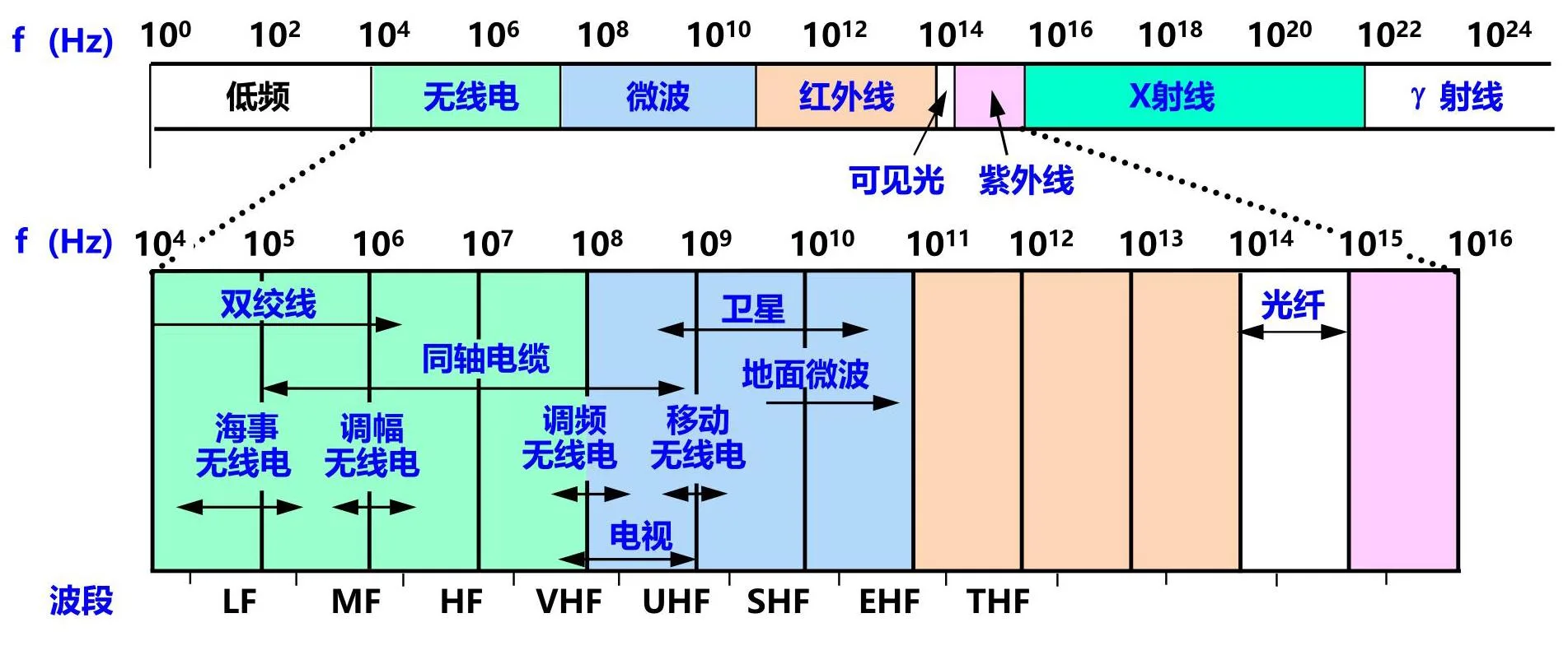 电磁波频谱