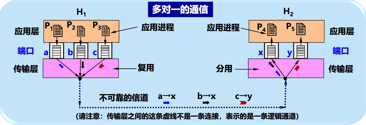 多对一