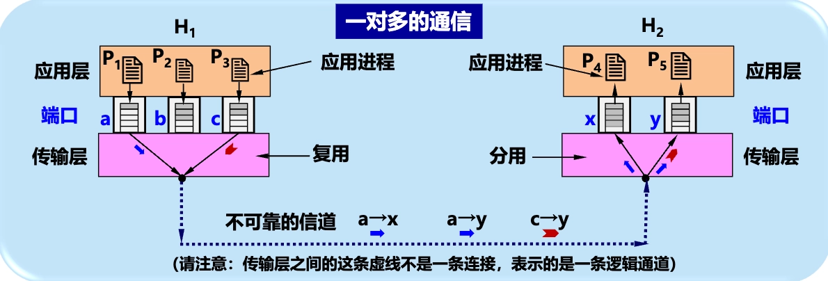 一对多