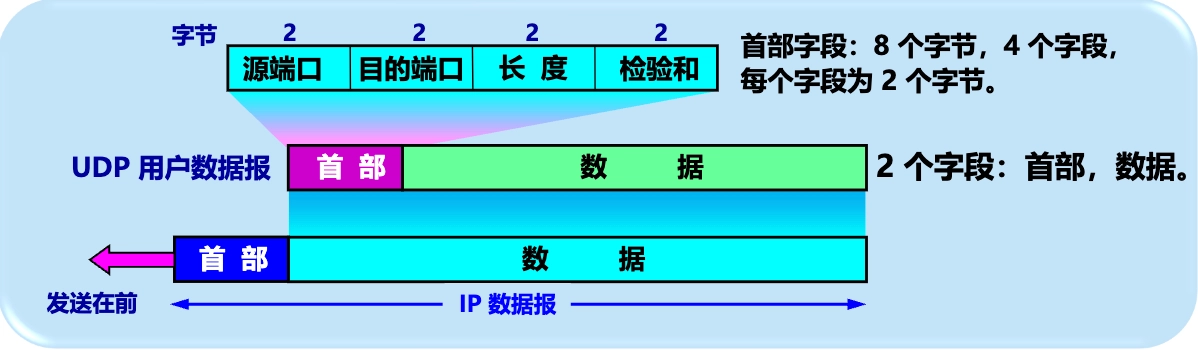 UDP 首部格式