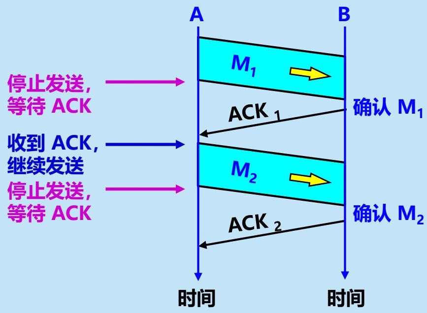 无差错情况