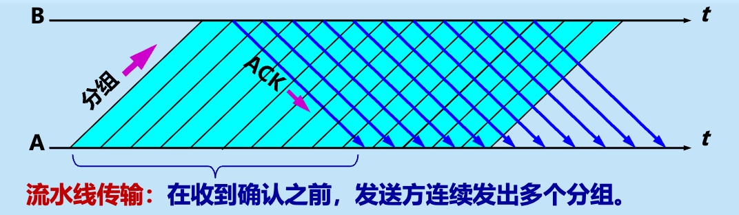 流水线传输