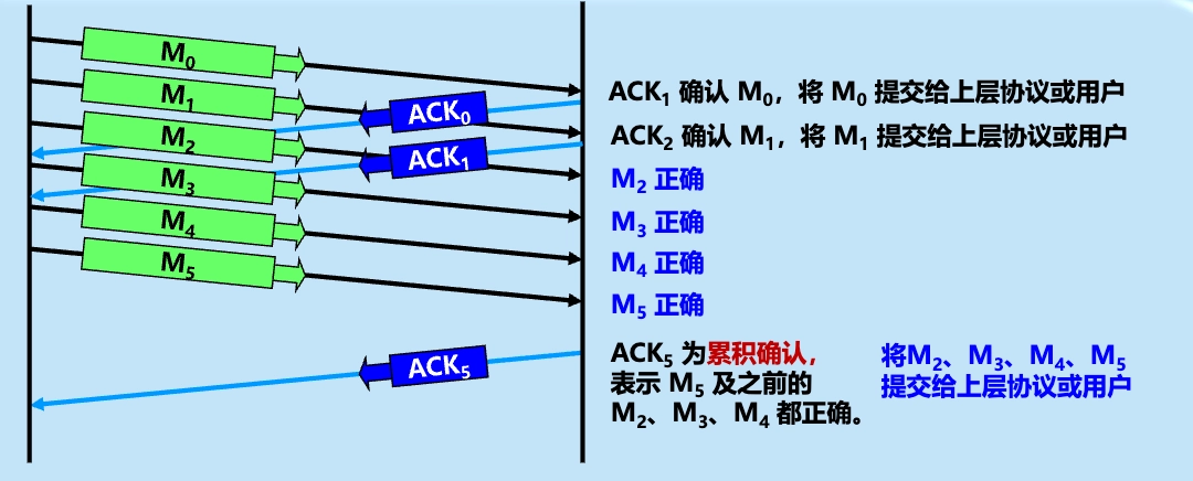 累积确认
