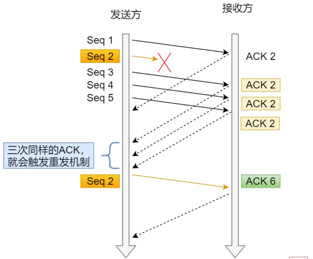 快速重传