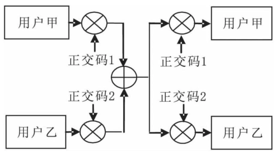 CDMA 工作原理