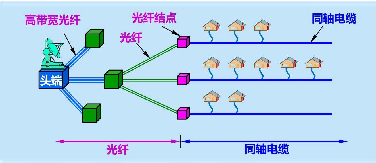 HFC 网的结构