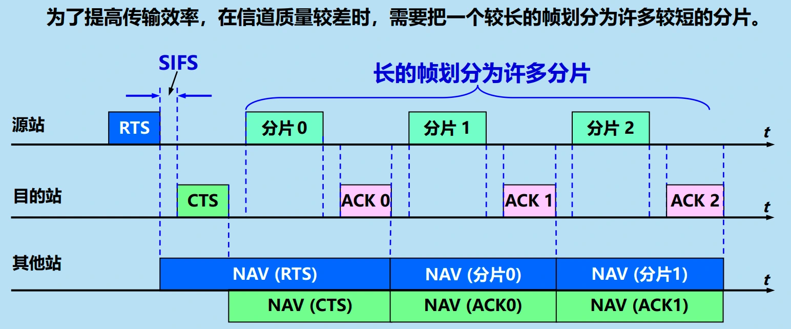 分片发送示例