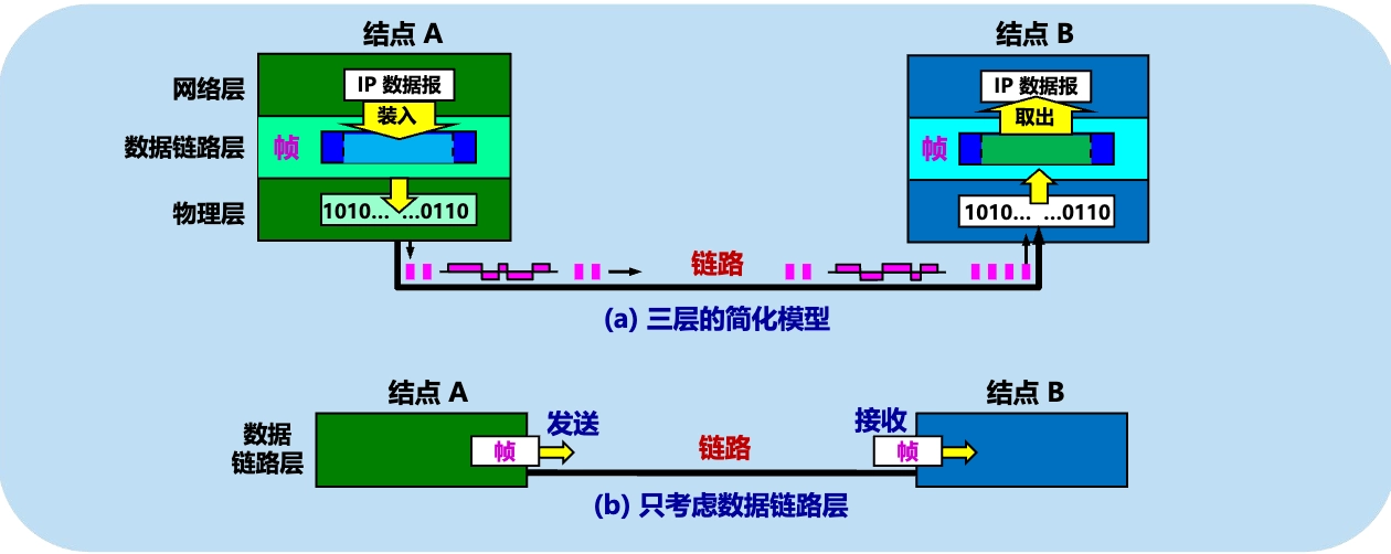 数据链路层协议数据单元:帧