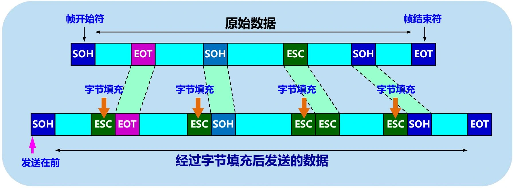 字节填充