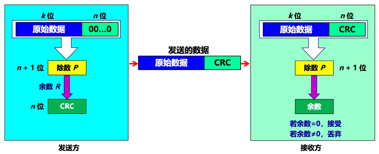 CRC 冗余码的计算