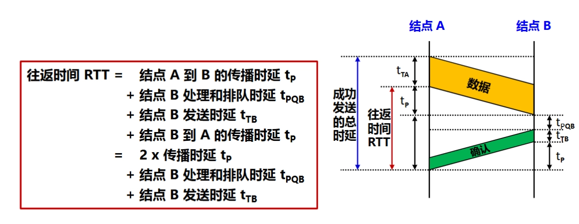 往返时间