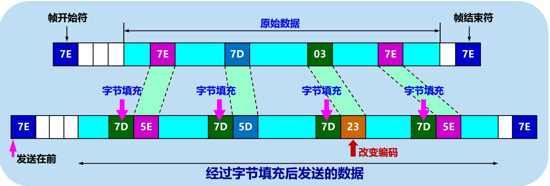 字节填充