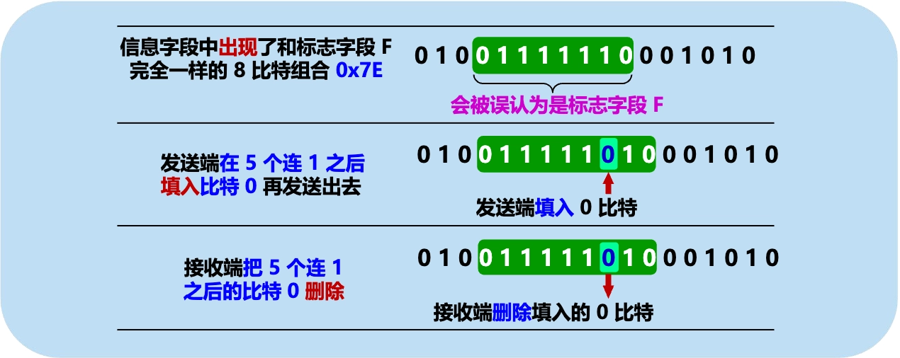 零比特填充