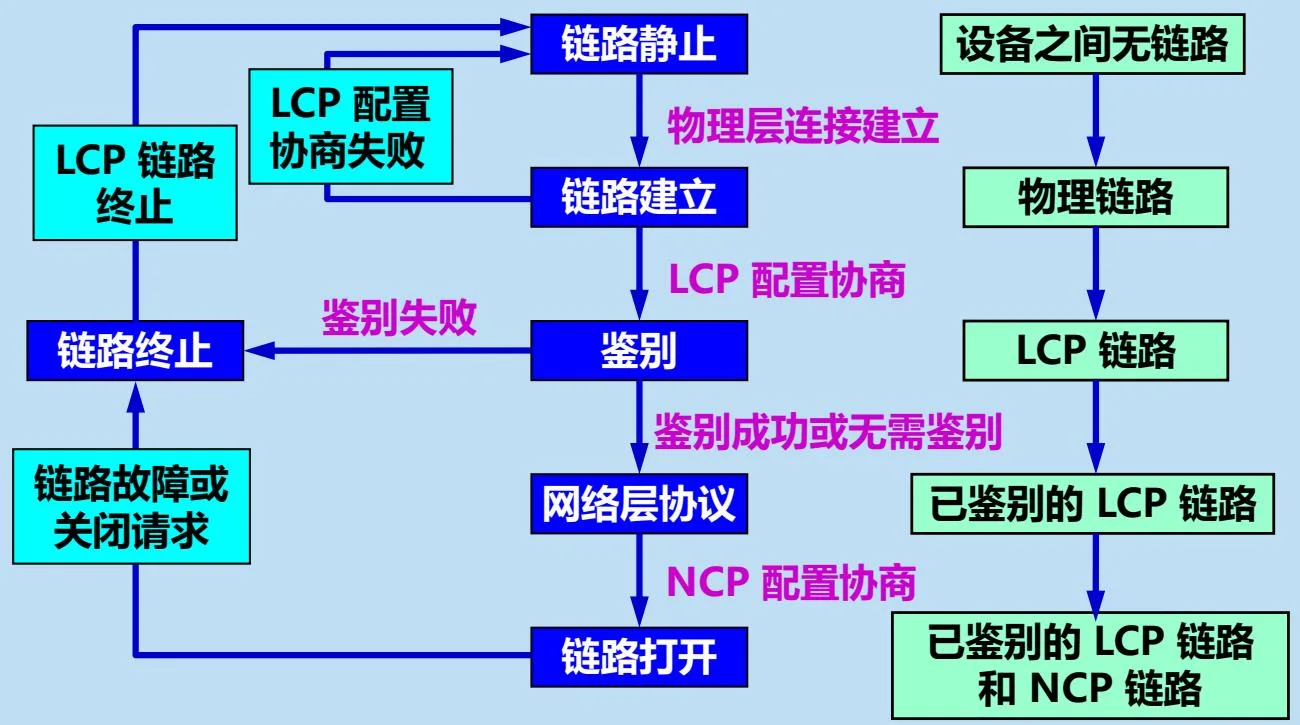 PPP 协议的状态图