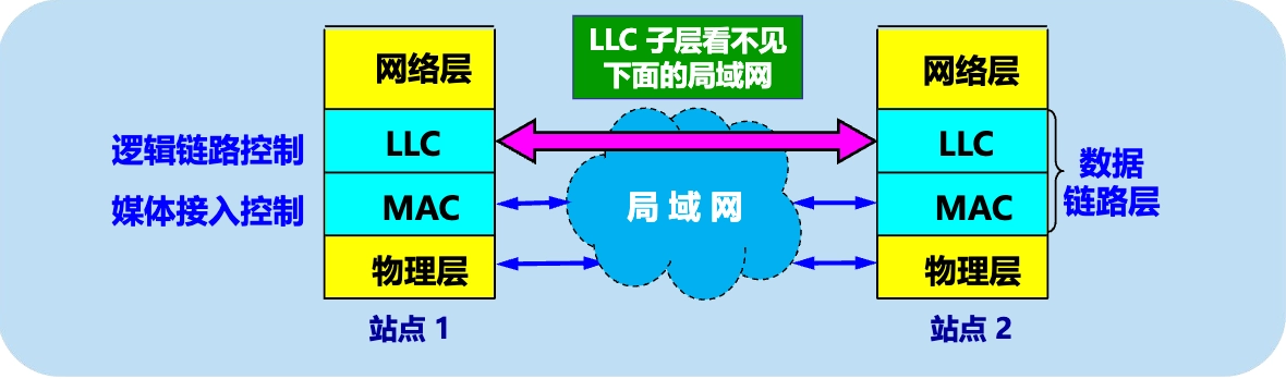 LLC 与 MAC 子层