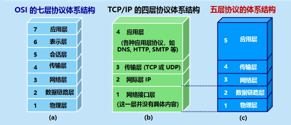 体系结构