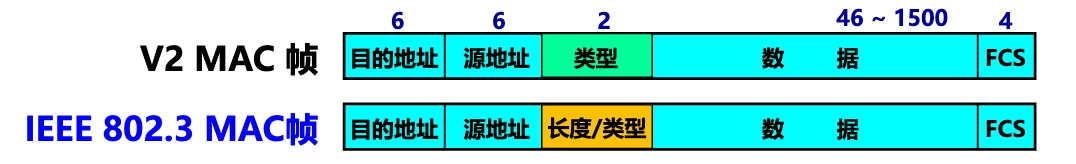 区别