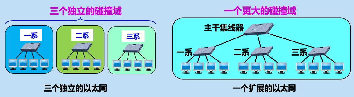 使用集线器扩展