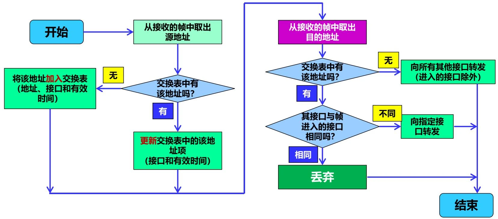 交换机自学习