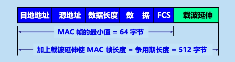 载波延伸