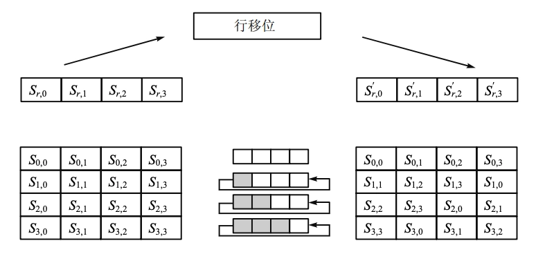 AES ShiftRow