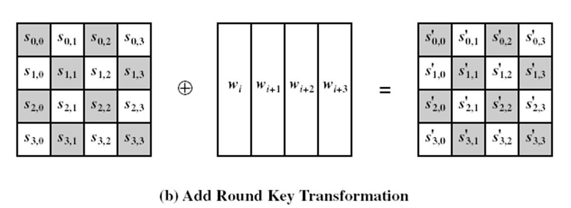 AES AddRoundKey
