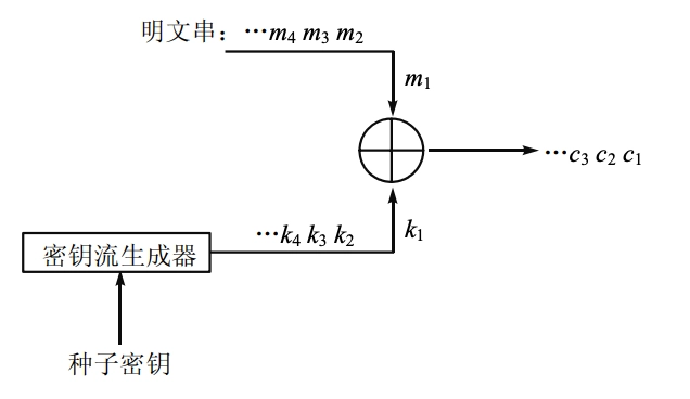 同步流密码