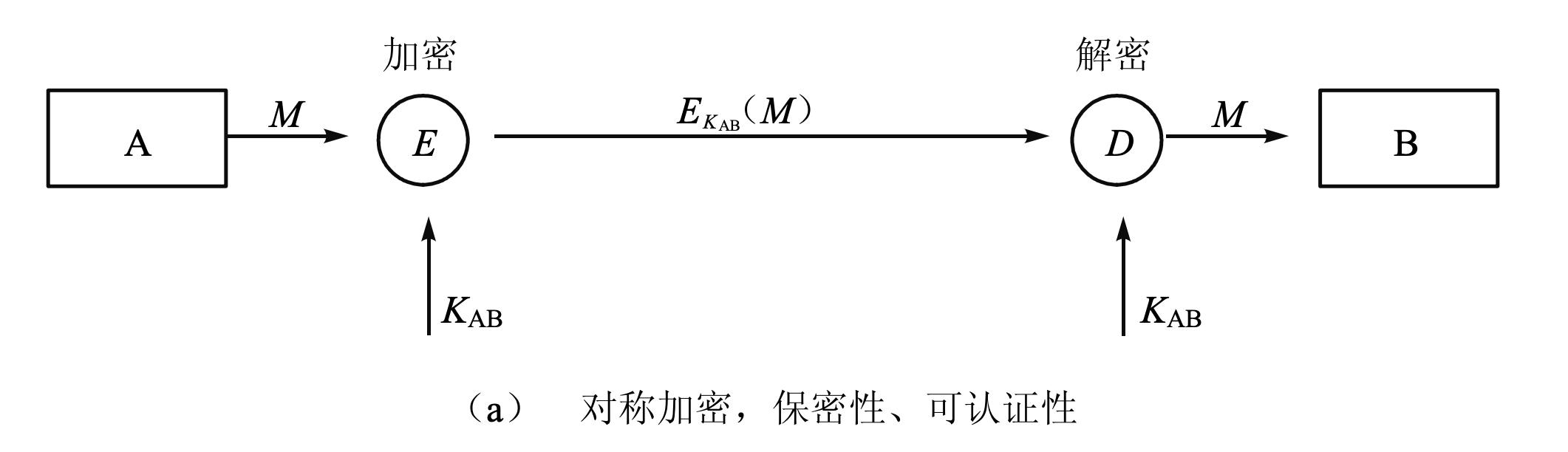 对称加密