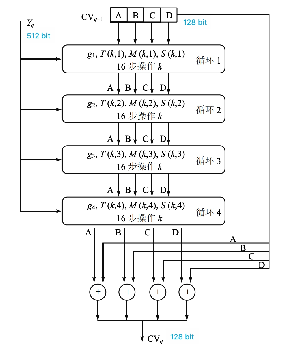 MD5 单个 512-bit 分组的处理过程